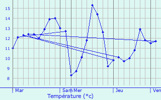 Graphique des tempratures prvues pour Doische