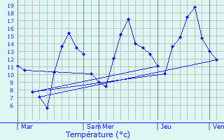 Graphique des tempratures prvues pour Passy