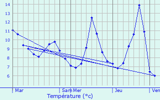 Graphique des tempratures prvues pour Morteau