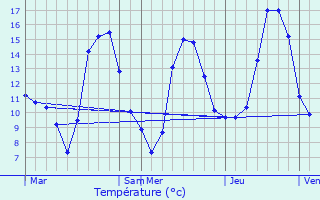 Graphique des tempratures prvues pour Arbourse