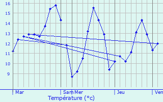 Graphique des tempratures prvues pour Namur