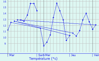 Graphique des tempratures prvues pour Floreffe