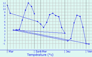 Graphique des tempratures prvues pour Abris