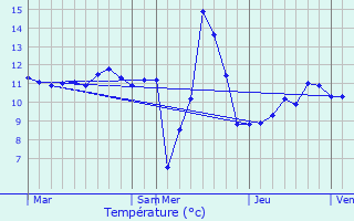 Graphique des tempratures prvues pour Lglise