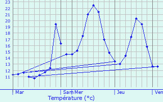 Graphique des tempratures prvues pour Zilia