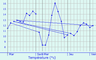 Graphique des tempratures prvues pour Ham-sur-Heure-Nalinnes