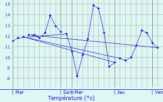 Graphique des tempratures prvues pour Rochefort