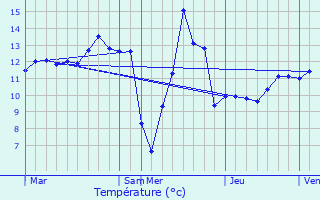 Graphique des tempratures prvues pour Belval