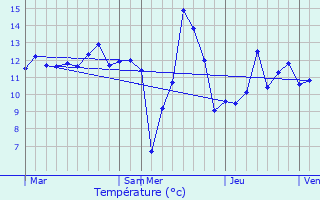 Graphique des tempratures prvues pour Les Deux-Villes