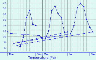 Graphique des tempratures prvues pour Sauto