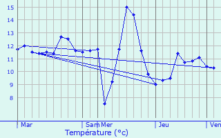 Graphique des tempratures prvues pour Musson