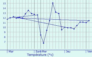 Graphique des tempratures prvues pour This