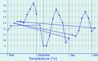 Graphique des tempratures prvues pour Wasseiges