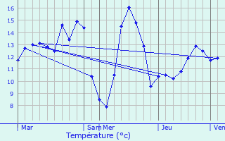 Graphique des tempratures prvues pour Lobbes