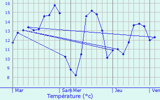 Graphique des tempratures prvues pour Genappe