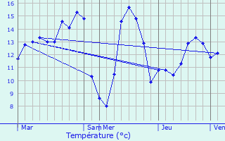 Graphique des tempratures prvues pour Pont--Celles