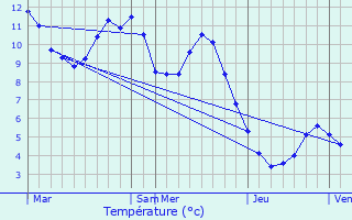 Graphique des tempratures prvues pour La Fclaz