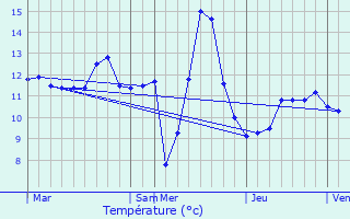 Graphique des tempratures prvues pour Aubange