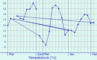 Graphique des tempratures prvues pour Ittre