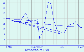 Graphique des tempratures prvues pour Clemency