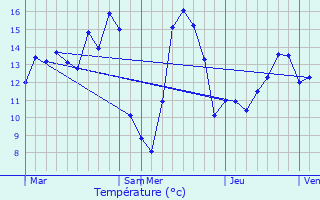 Graphique des tempratures prvues pour Le Roeulx