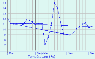 Graphique des tempratures prvues pour Wolwelange