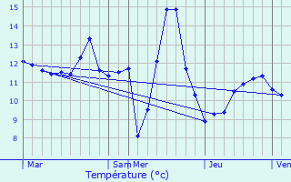 Graphique des tempratures prvues pour Hautcharage