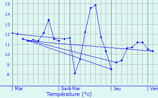 Graphique des tempratures prvues pour Acirie