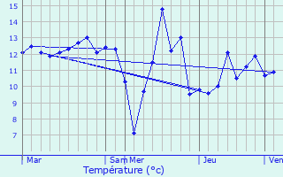 Graphique des tempratures prvues pour Stonne