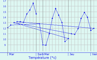 Graphique des tempratures prvues pour Hannut