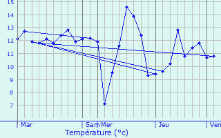 Graphique des tempratures prvues pour Nepvant