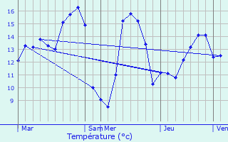 Graphique des tempratures prvues pour Tubize