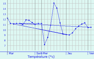 Graphique des tempratures prvues pour Holtz