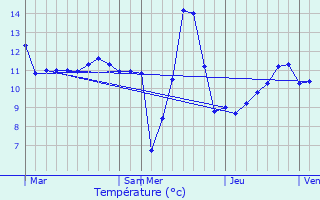 Graphique des tempratures prvues pour Houschthauser