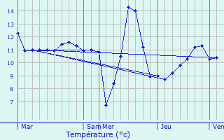 Graphique des tempratures prvues pour Harlange