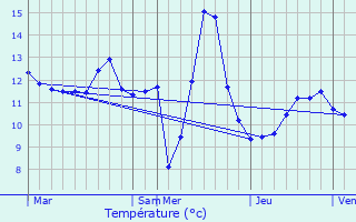 Graphique des tempratures prvues pour Kleinbettingen