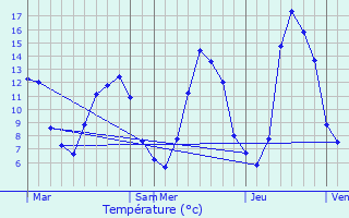 Graphique des tempratures prvues pour Saint-Victurnien