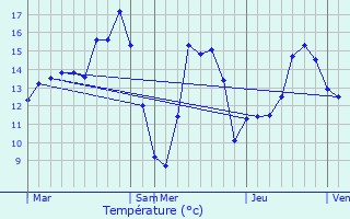 Graphique des tempratures prvues pour Boutersem