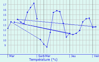 Graphique des tempratures prvues pour Bivne