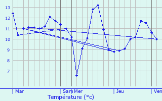 Graphique des tempratures prvues pour Lierneux