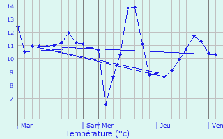 Graphique des tempratures prvues pour Hoffelt