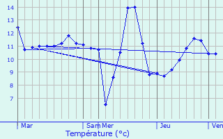 Graphique des tempratures prvues pour Wincrange