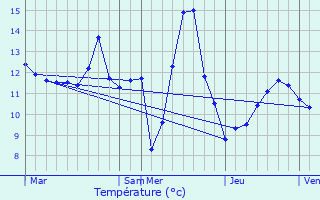 Graphique des tempratures prvues pour Bettange-sur-Mess