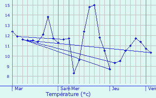 Graphique des tempratures prvues pour Limpach