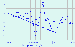 Graphique des tempratures prvues pour Rieux