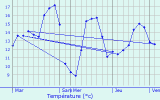 Graphique des tempratures prvues pour Liedekerke