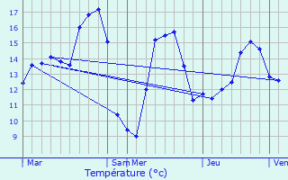 Graphique des tempratures prvues pour Denderleeuw