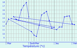 Graphique des tempratures prvues pour Horebeke