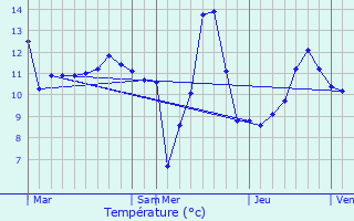 Graphique des tempratures prvues pour Weiswampach