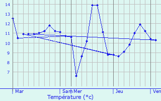 Graphique des tempratures prvues pour Cinqfontaines